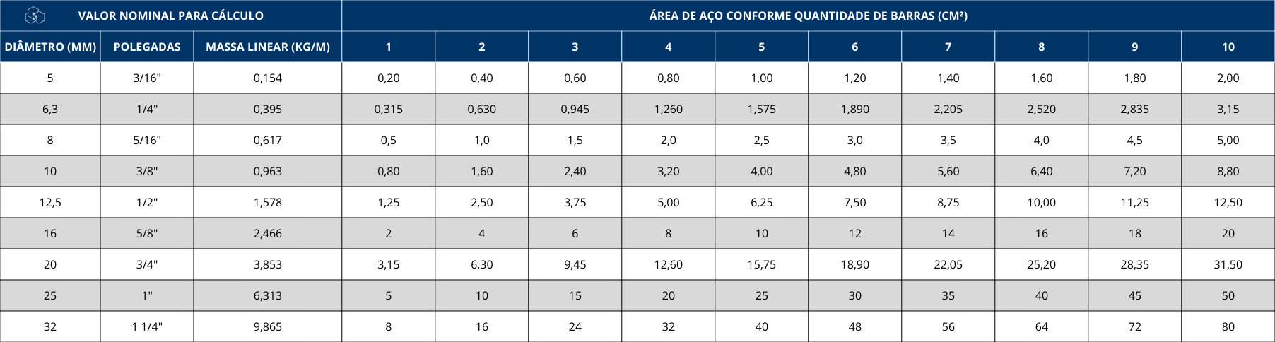 Tabela técnica que mostra a área de aço em centímetros quadrados conforme o número de barras e o diâmetro da armadura em projetos de concreto armado.