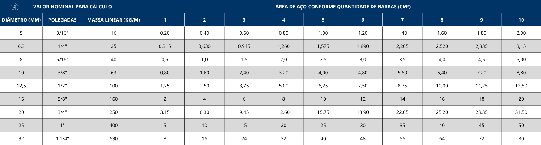 Tabela técnica que mostra a área de aço em centímetros quadrados conforme o número de barras e o diâmetro da armadura em projetos de concreto armado.