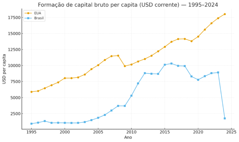Evolução dos investimentos per capita em infraestrutura no Brasil e nos EUA de 1995 a 2024 em dólares