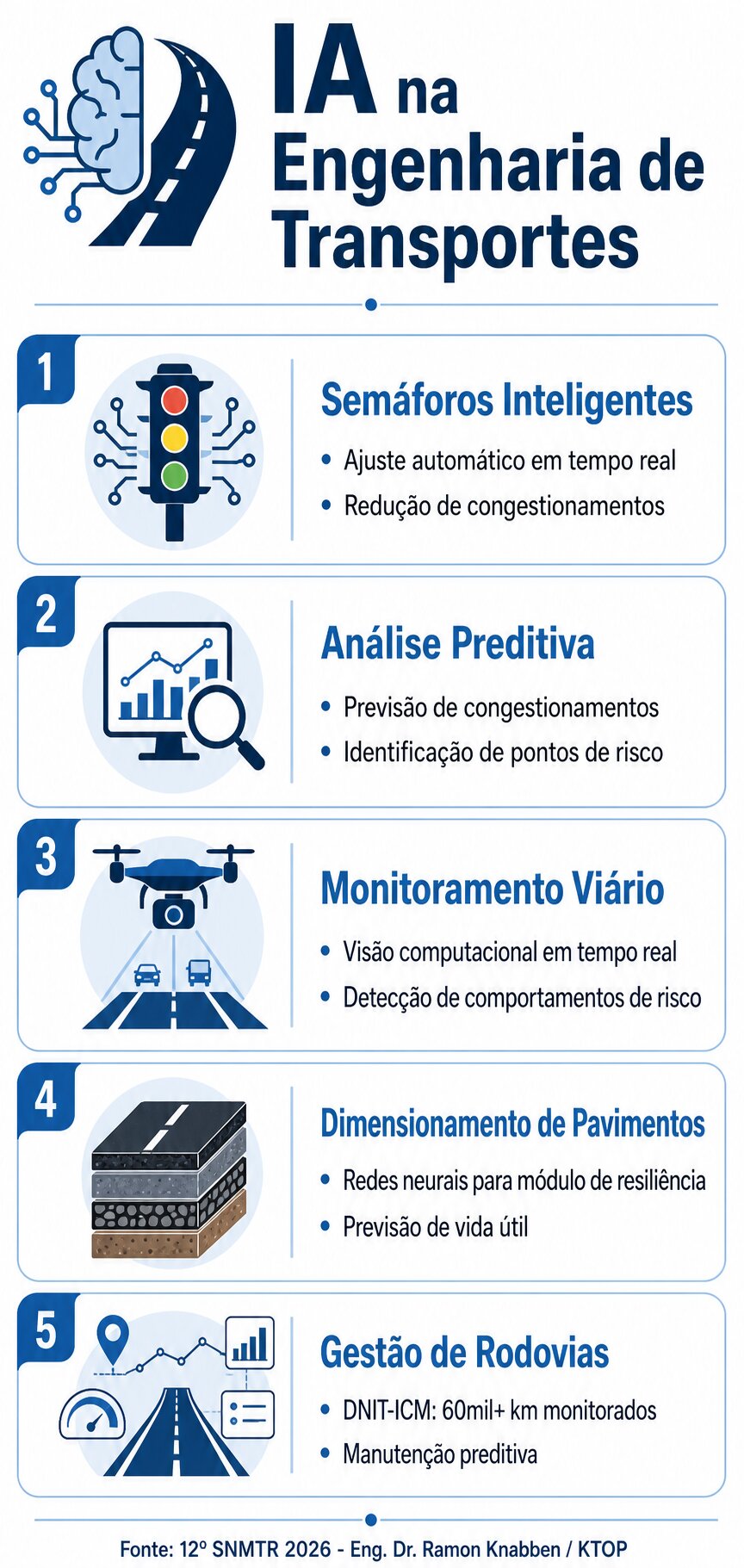 Infográfico sobre Inteligência Artificial na Engenharia de Transportes - Semáforos inteligentes, análise preditiva, monitoramento viário, dimensionamento de pavimentos e gestão de rodovias
