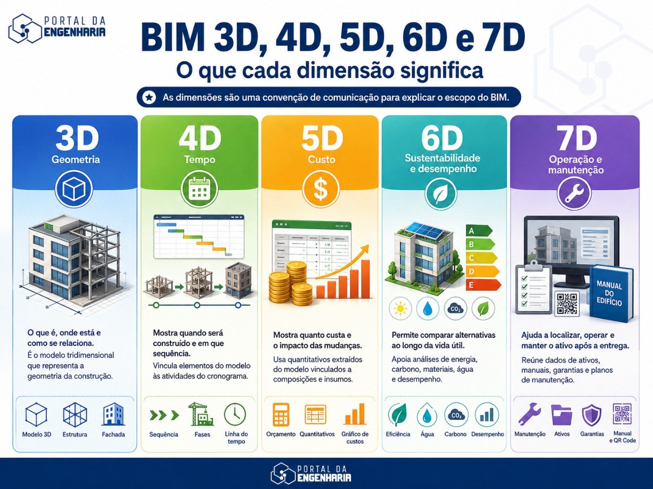 Infografico BIM 3D 4D 5D 6D 7D - O que cada dimensao significa