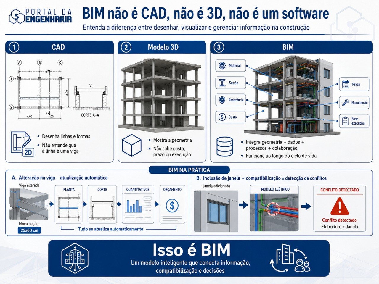 Infografico comparativo: CAD vs Modelo 3D vs BIM - entenda as diferencas