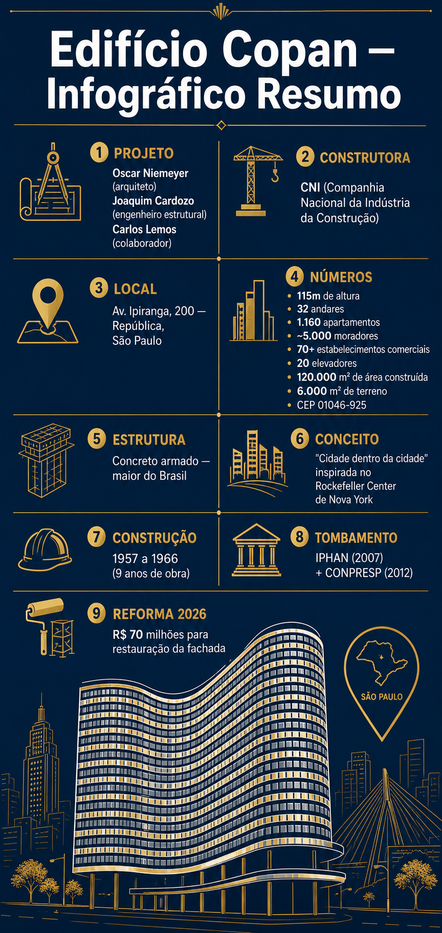 Infográfico resumo do Edifício Copan