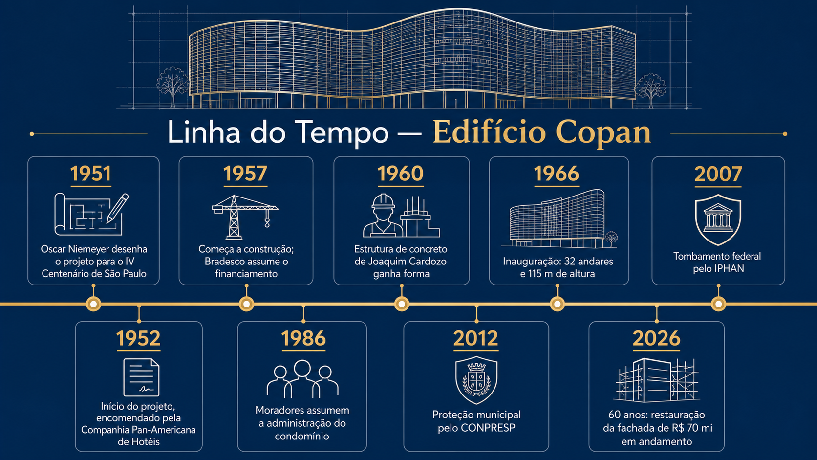 Linha do Tempo do Edifício Copan