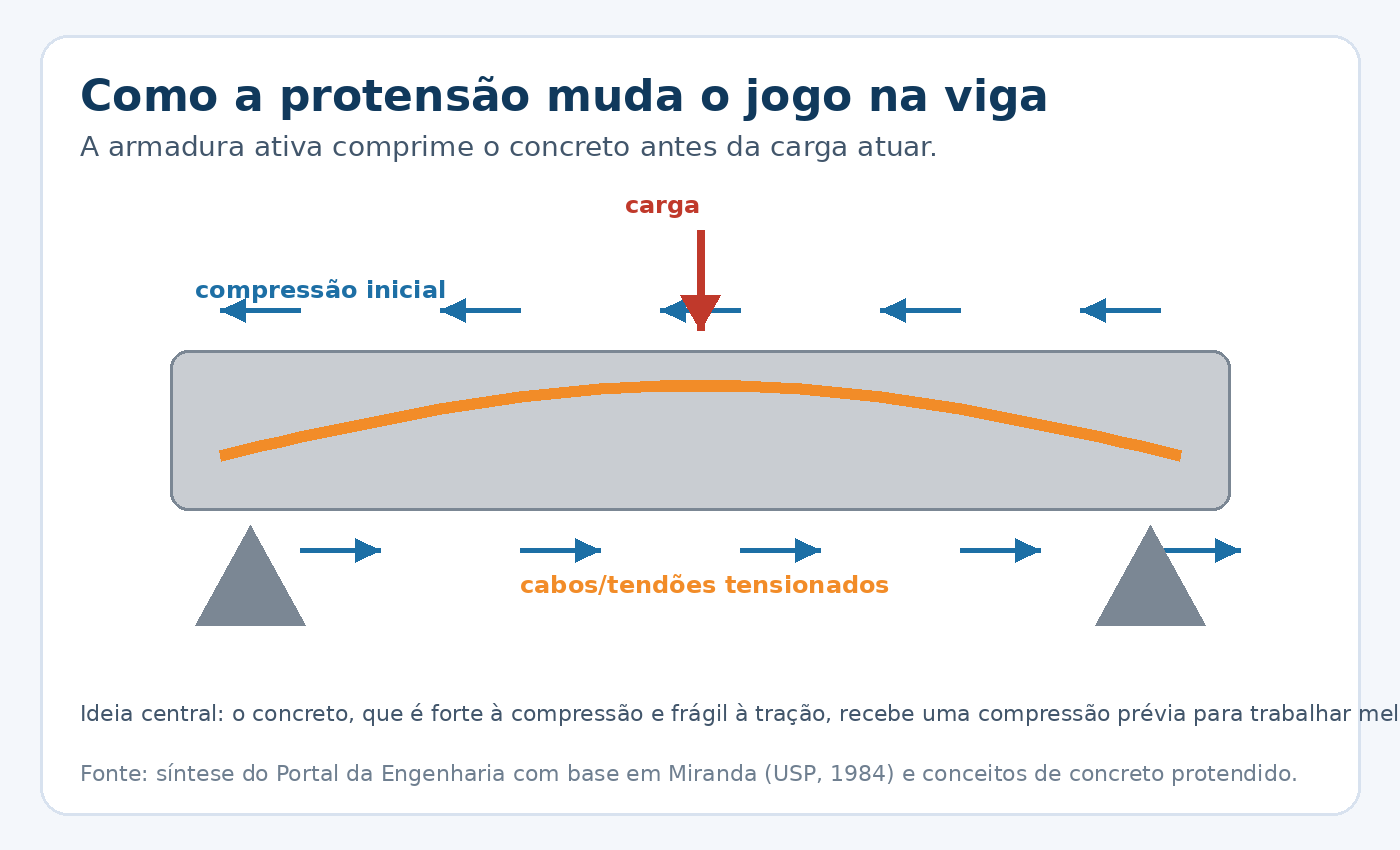 Infográfico mostrando como o concreto protendido comprime a viga antes da carga