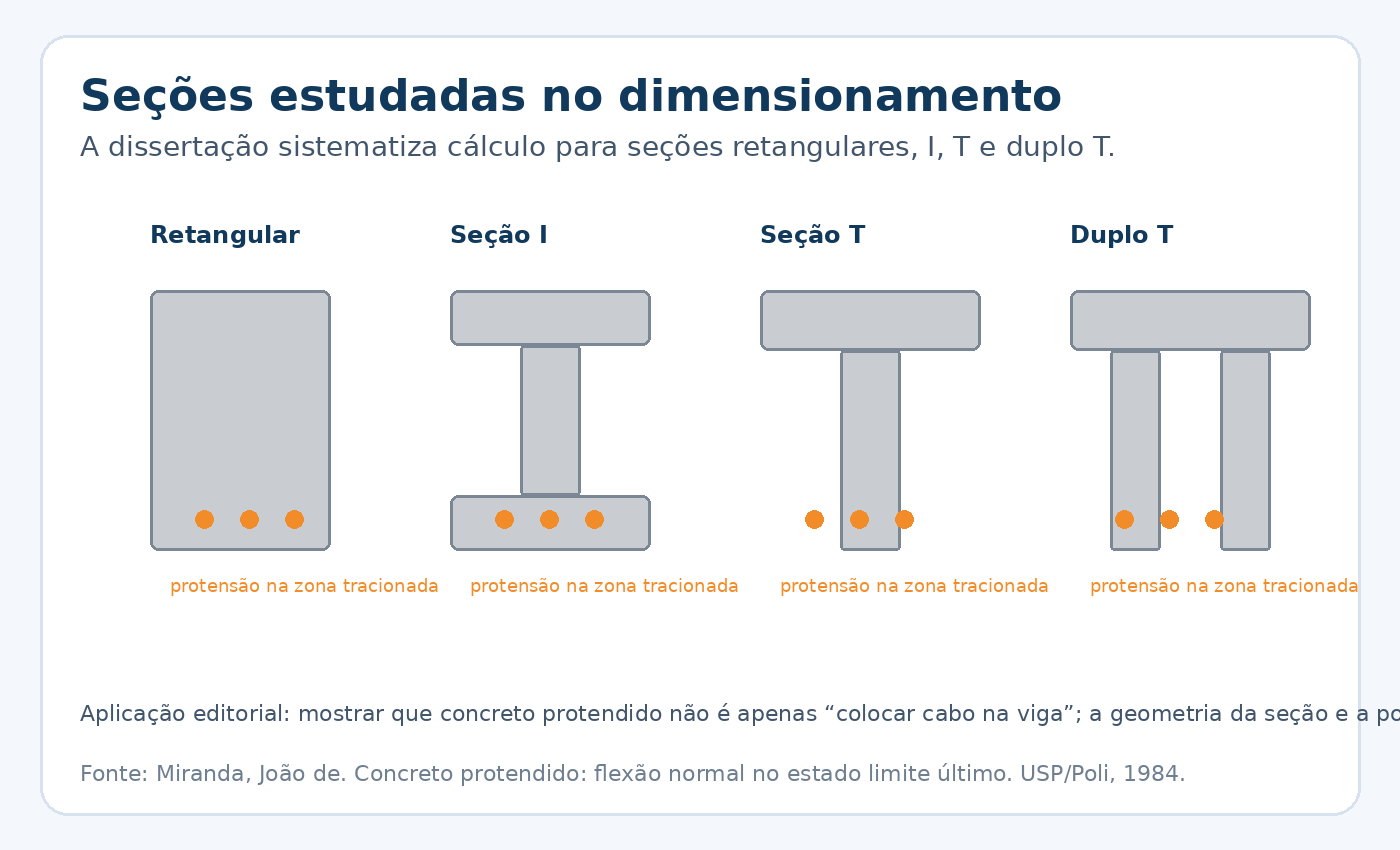 Infográfico com seções retangular I T e duplo T em concreto protendido