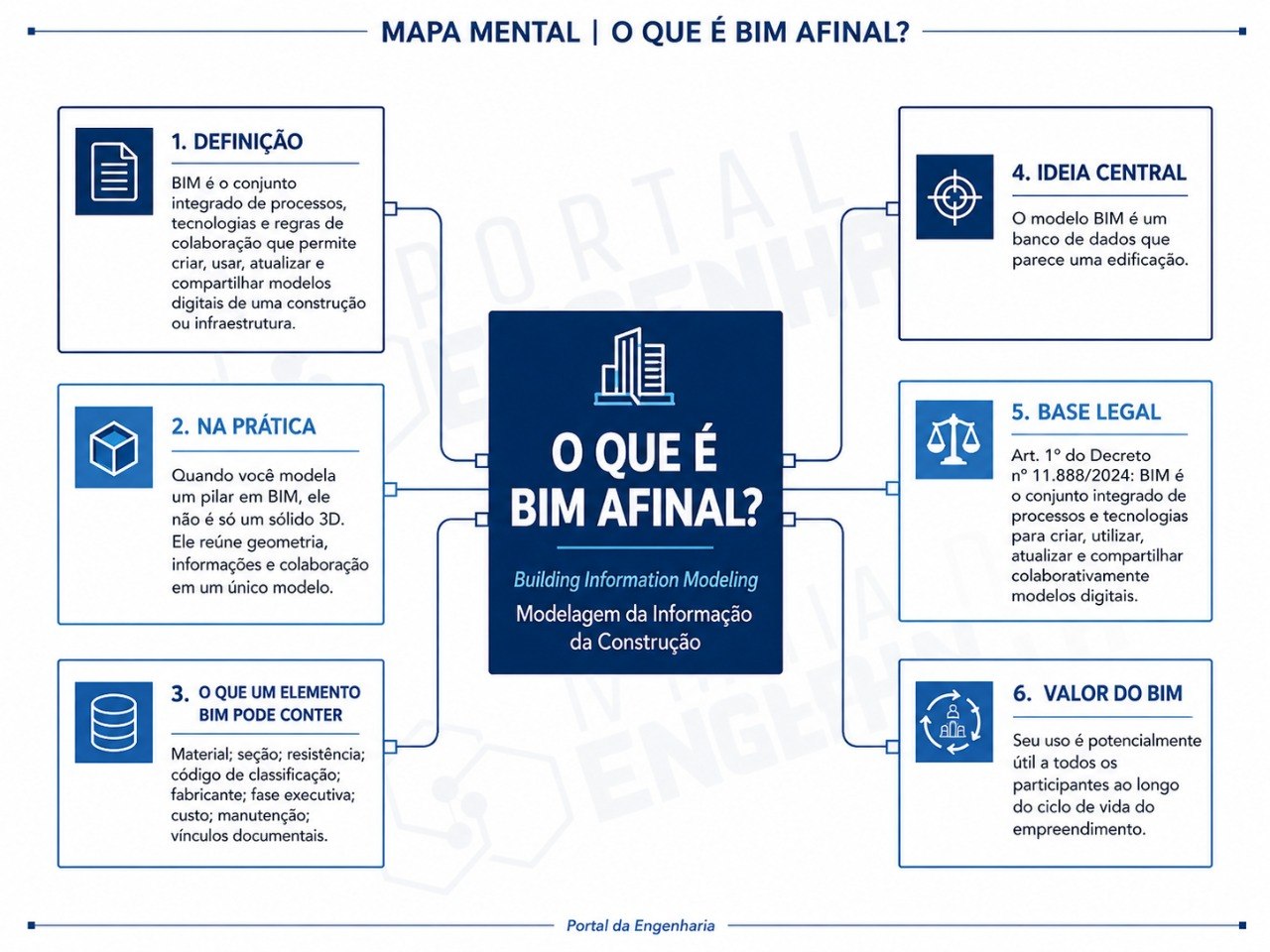 Mapa mental BIM - O que e BIM afinal - Definicao, praticas, valor e base legal