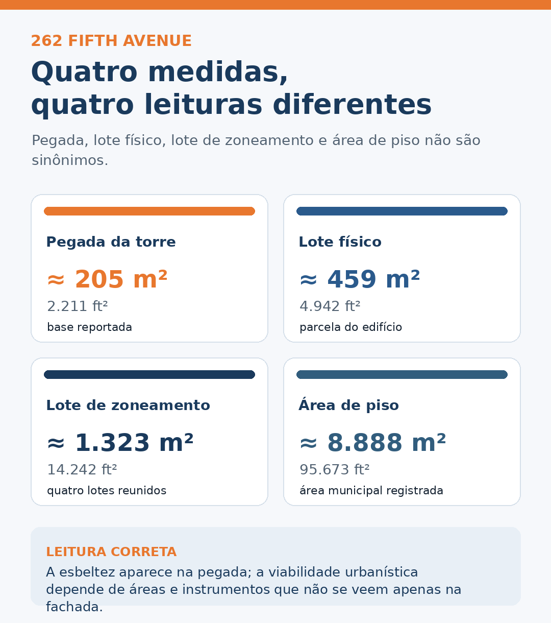 Infográfico do 262 Fifth Avenue compara a pegada de cerca de 205 m², o lote físico de 459 m² e o lote de zoneamento de 1.323 m²