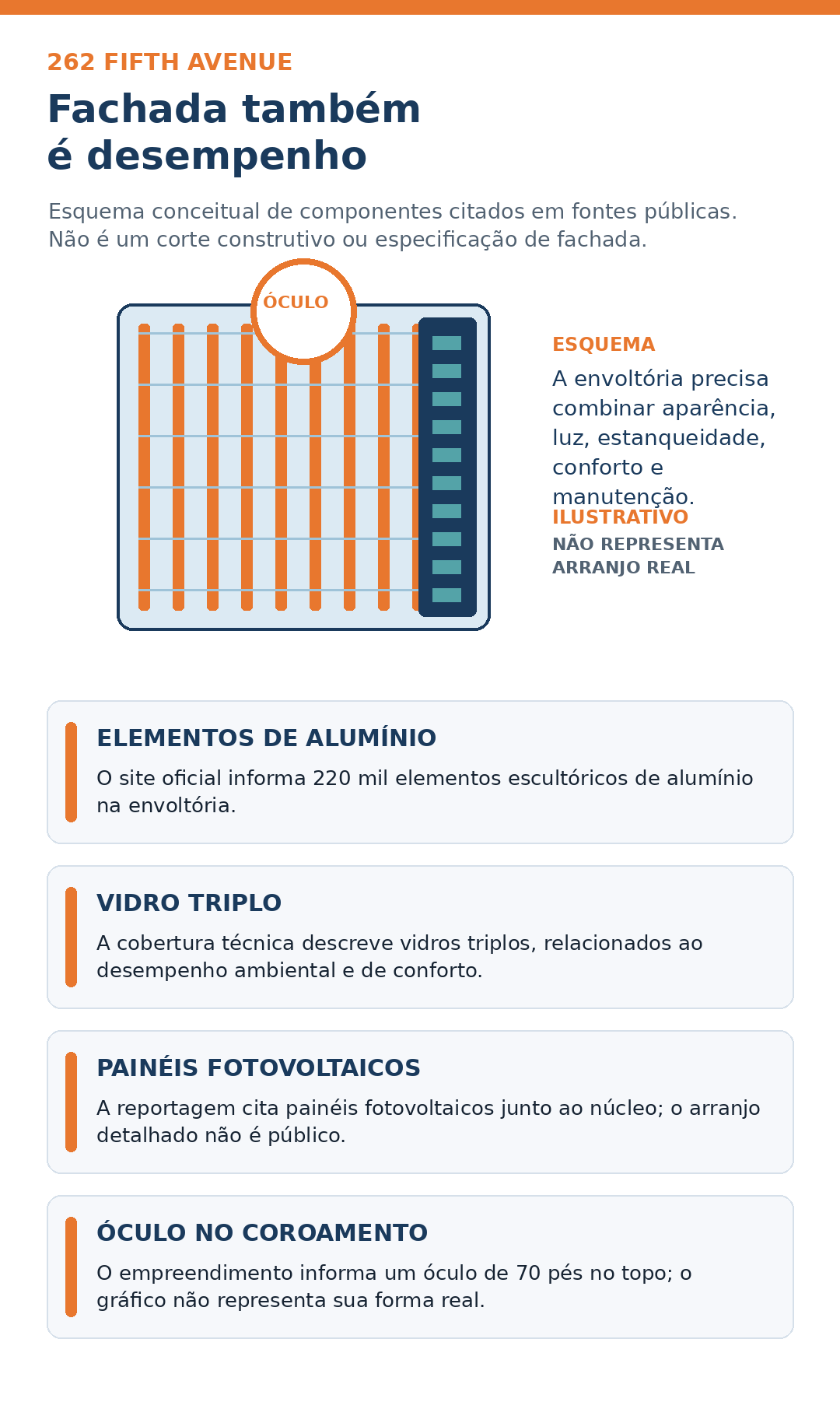 Diagrama conceitual da fachada do 262 Fifth Avenue mostra elementos de alumínio, vidro triplo, painéis fotovoltaicos junto ao núcleo e óculo no coroamento