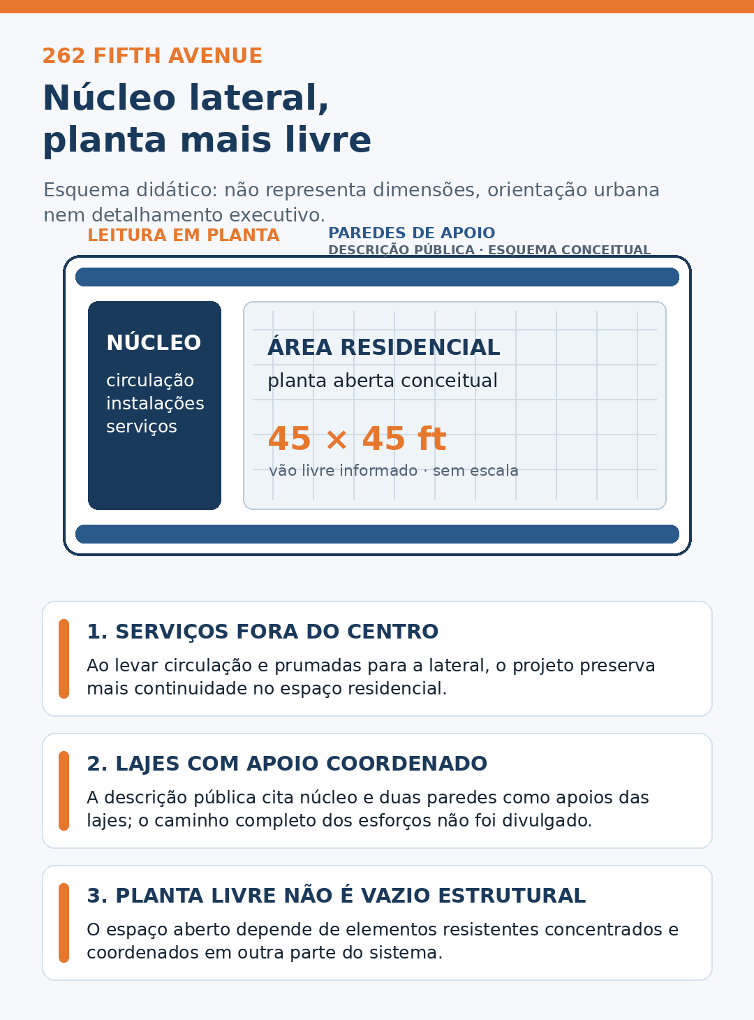 Diagrama conceitual do 262 Fifth Avenue explica núcleo lateral, duas paredes de apoio e planta residencial livre de pilares internos