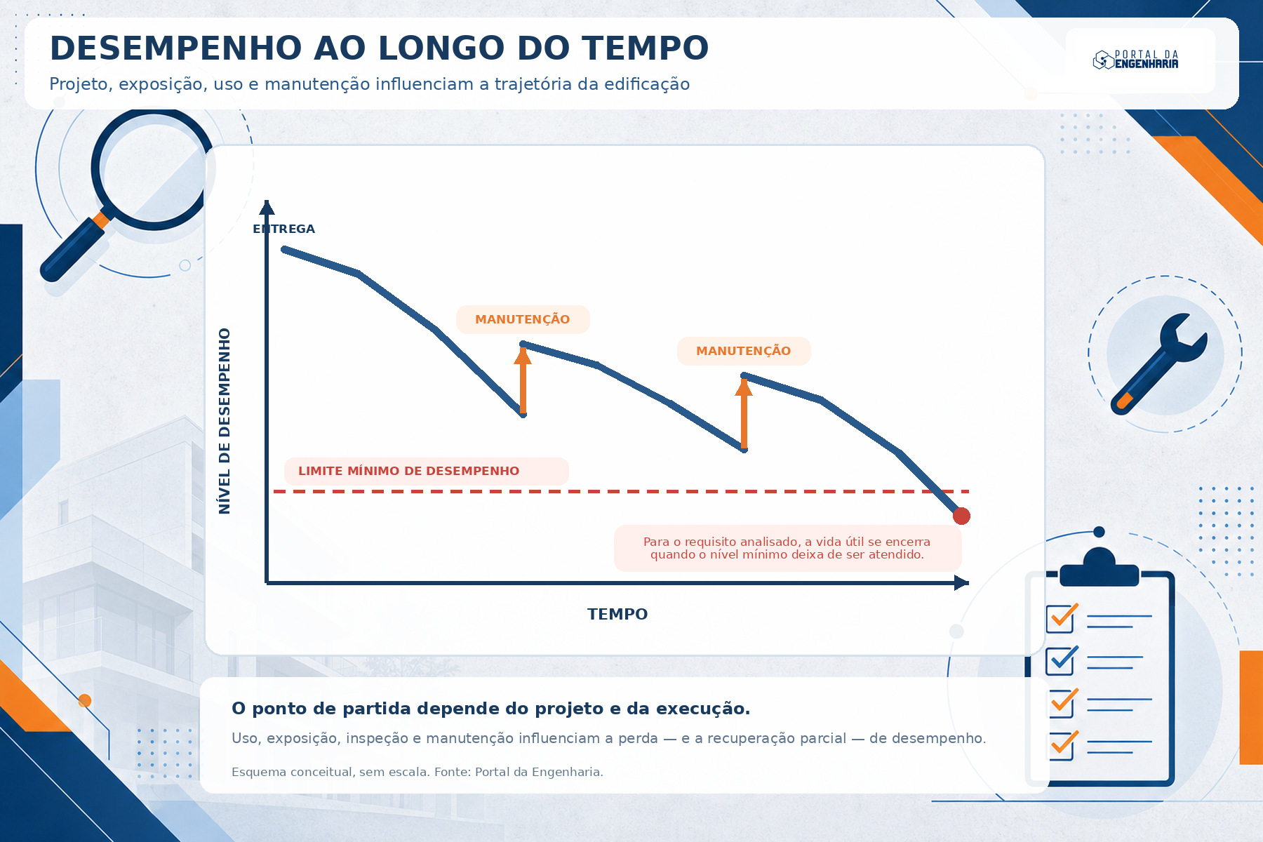 Gráfico conceitual do nível de desempenho ao longo do tempo, com intervenções de manutenção e limite mínimo