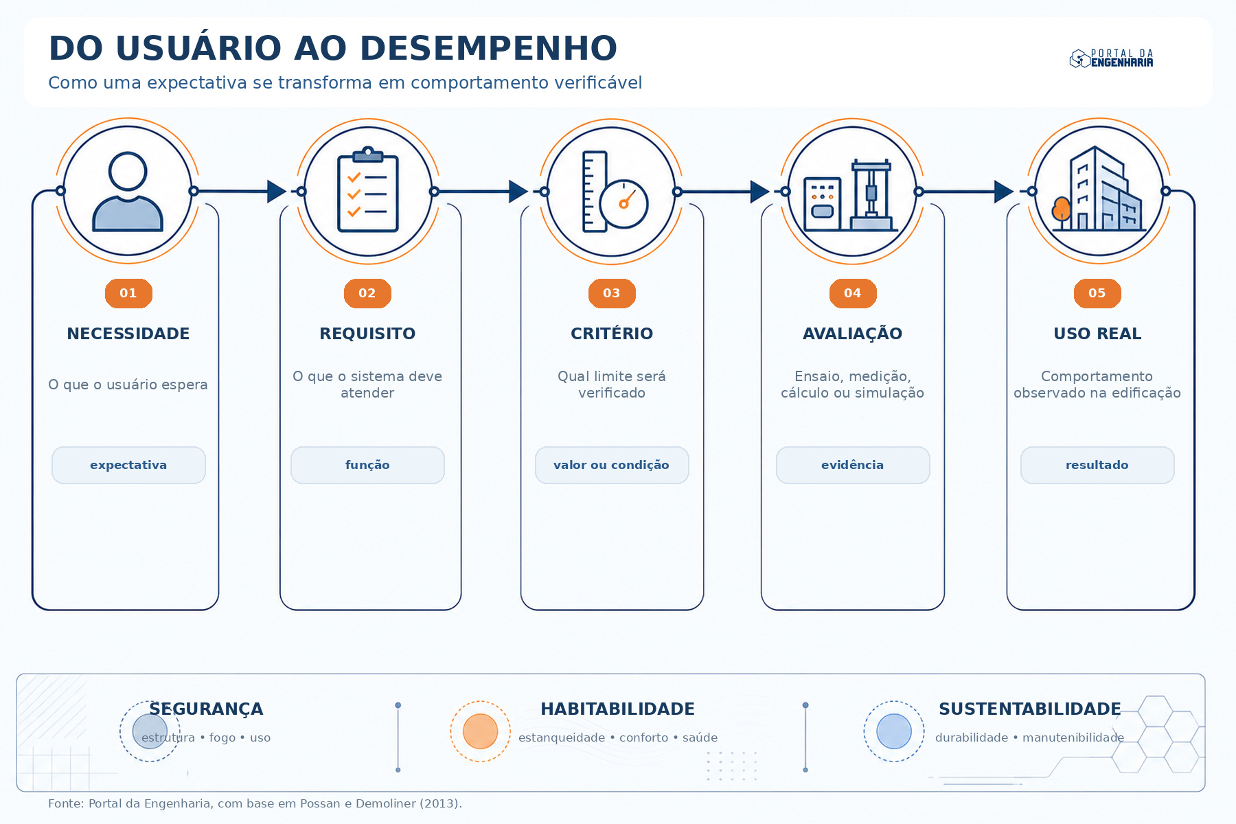 Infográfico com cinco etapas do desempenho das edificações: necessidade, requisito, critério, avaliação e uso real