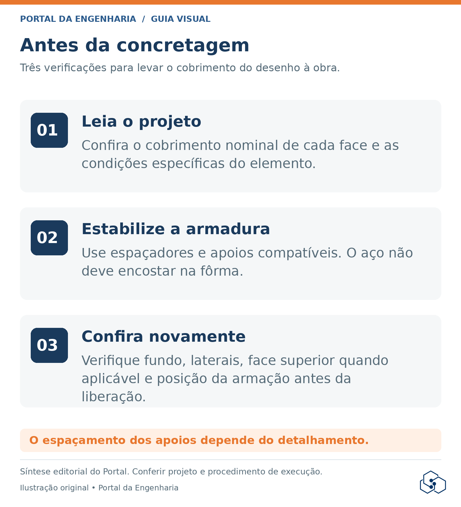 Checklist visual do cobrimento do concreto: conferir o projeto, estabilizar a armadura com espaçadores e verificar todas as faces antes da concretagem.