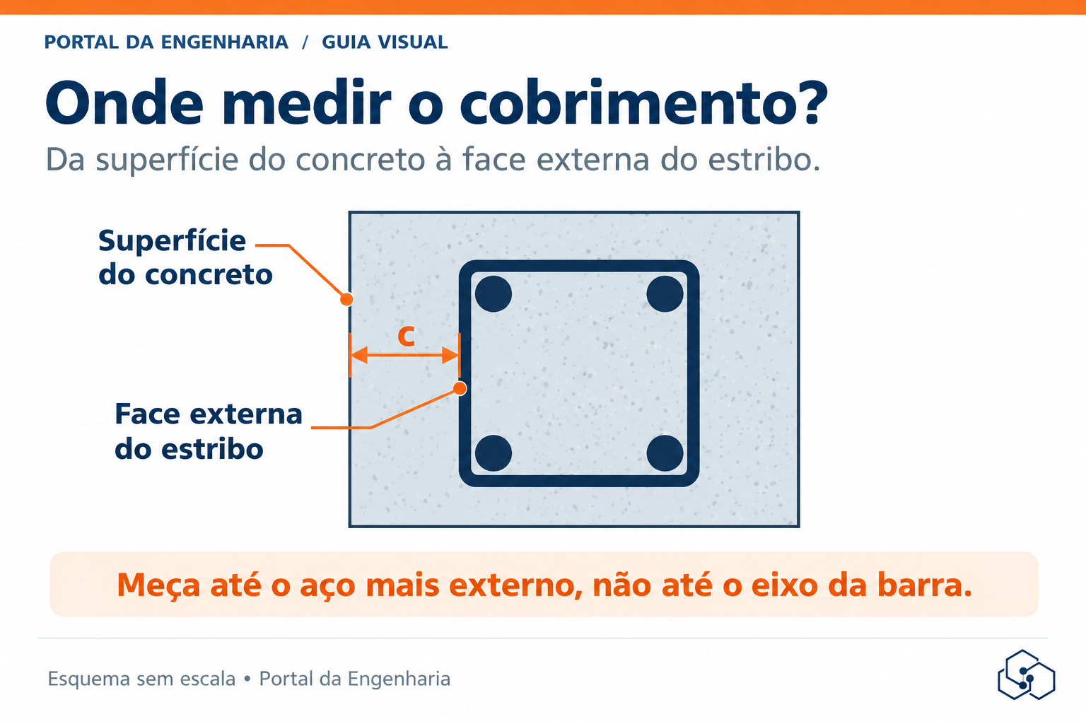 Seção esquemática de viga ou pilar mostrando a medida c entre a superfície de concreto e a face externa do estribo, não até o eixo da barra.