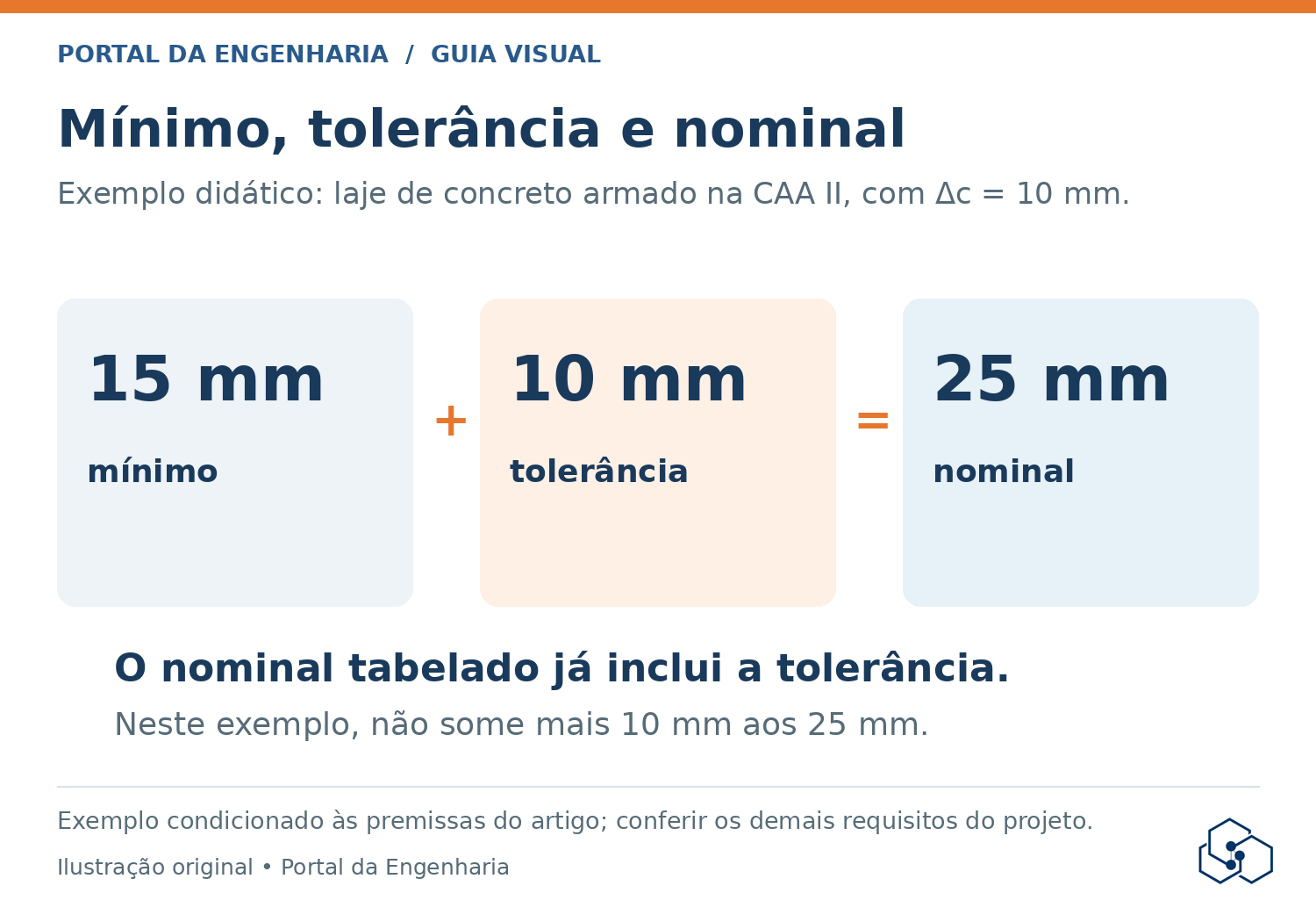 Exemplo de laje na CAA II: 15 milímetros de cobrimento mínimo mais 10 milímetros de tolerância resultam em 25 milímetros de cobrimento nominal.